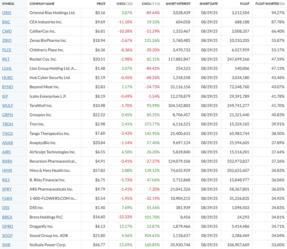 В каких американских акциях сейчас больше всего шортов?