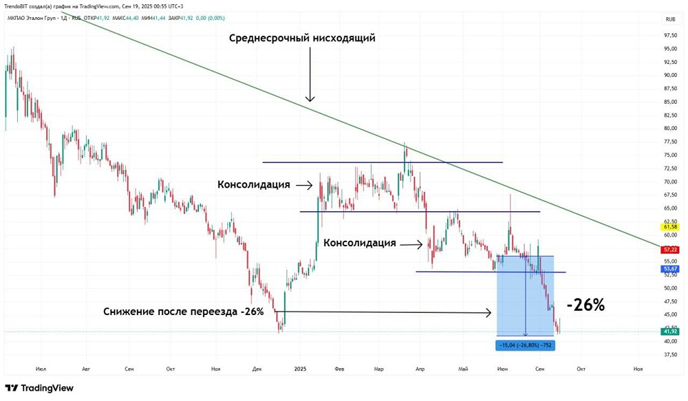Как допэмиссия акций "Эталона" повлияла на инвестиционные риски?