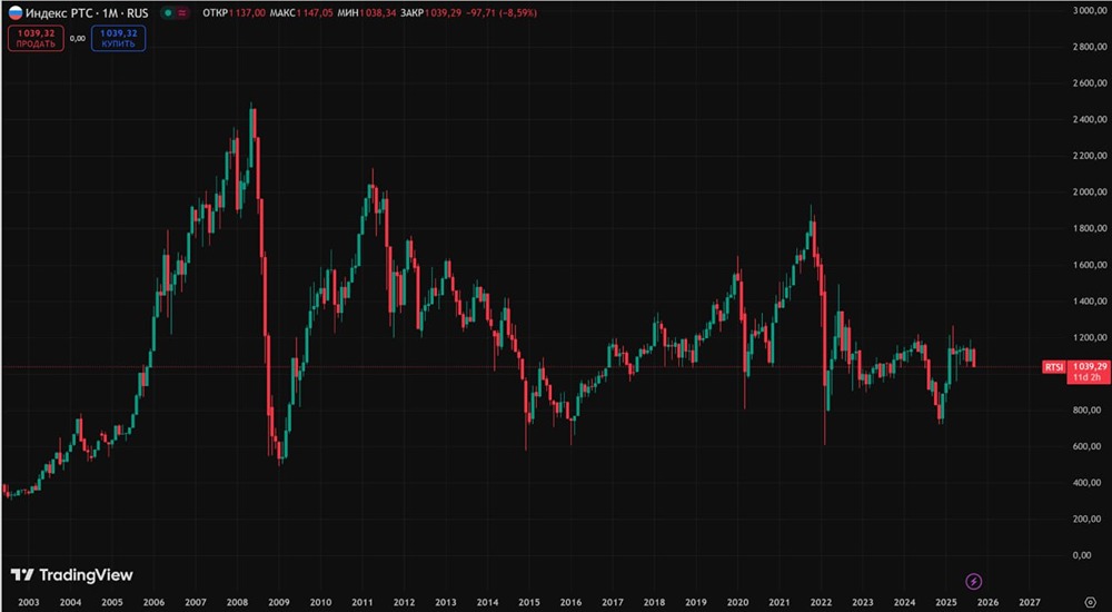 Как выбрать подходящее время выхода в cash и покупки акций на российском фондовом рынке?