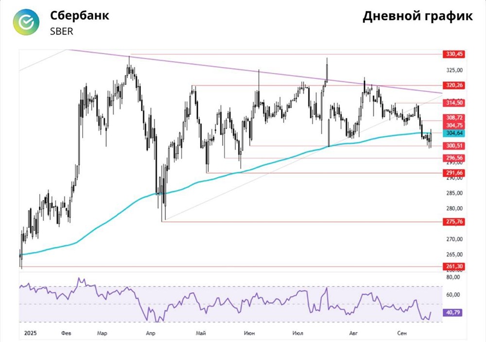 Какие перспективы у акций Сбербанка в сентябре 2025 года? Стоит ли ждать отскока от 300 рублей?
