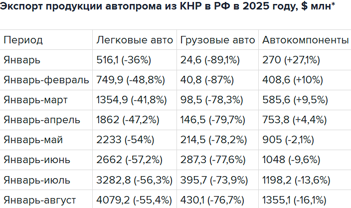 Как изменился импорт легковых автомобилей из Китая в РФ?