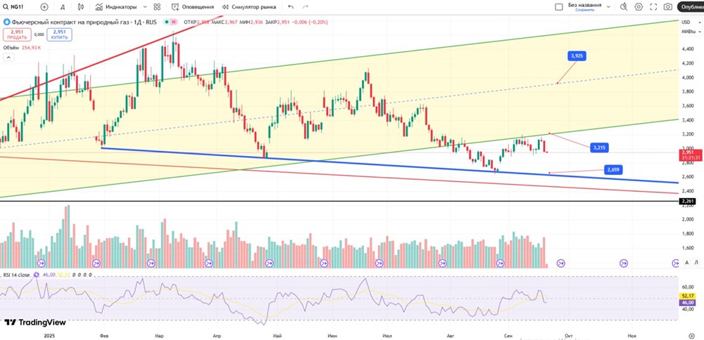 Когда стоит рассмотреть открытие длинной позиции по натуральному газу?