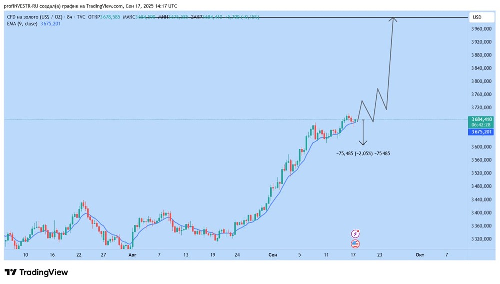 Что ждет золото: коррекция до 2-3% или дальнейший рост?