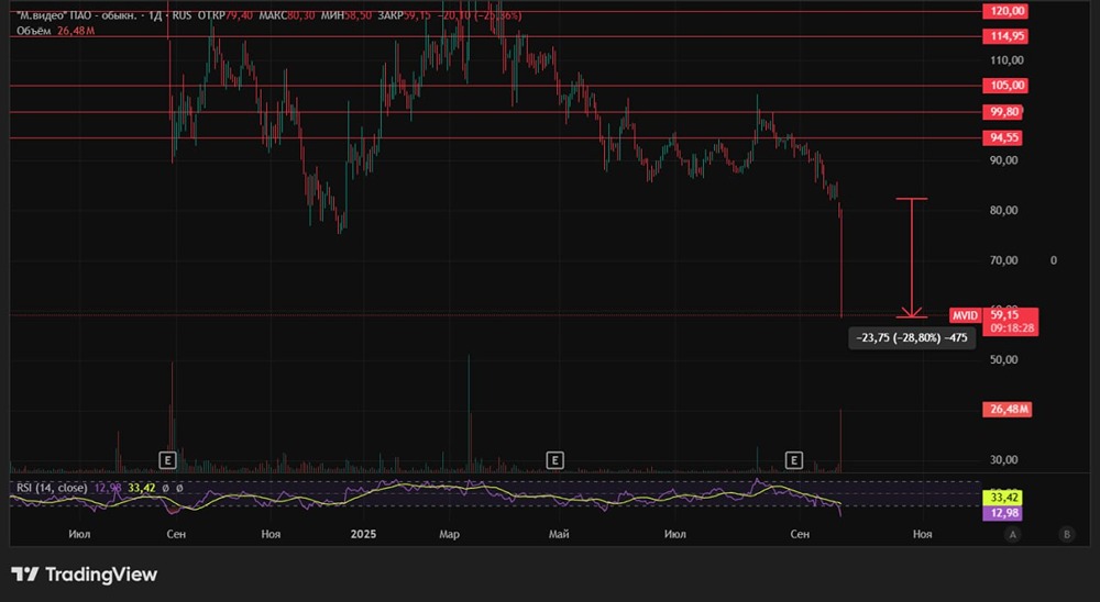 Что означает допэмиссия акций «М.видео» для акционеров?