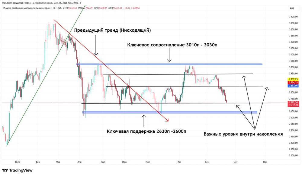 Какие уровни поддержки помогут индексу Московской биржи до конца 2025 года?