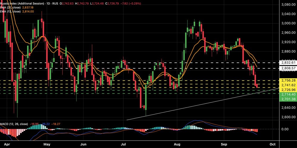 Сможет ли поддержка на 2725 пт. остановить снижение рынка ММВБ?