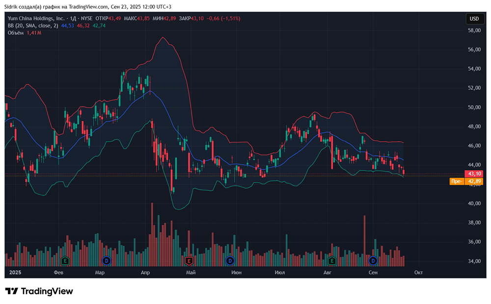 Стоит ли рассмотреть акции компании Yum China Holdings к покупке?