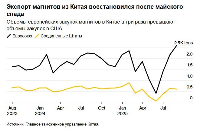 Как резкий рост экспорта Китая в ЕС влияет на мировой рынок?