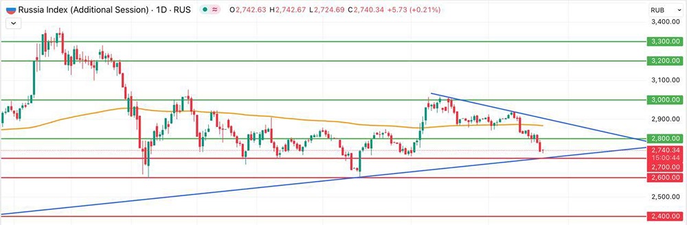 Может ли индекс Мосбиржи отскочить от уровня 2715–2710 пунктов?