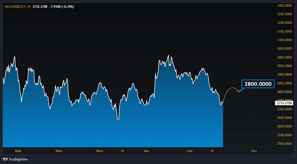 Какие компании с сильным фундаменталом стоит купить сейчас?