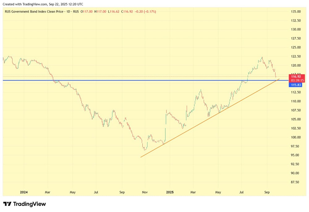 Когда стоит ожидать разворот индекса RGBI: уже близко?