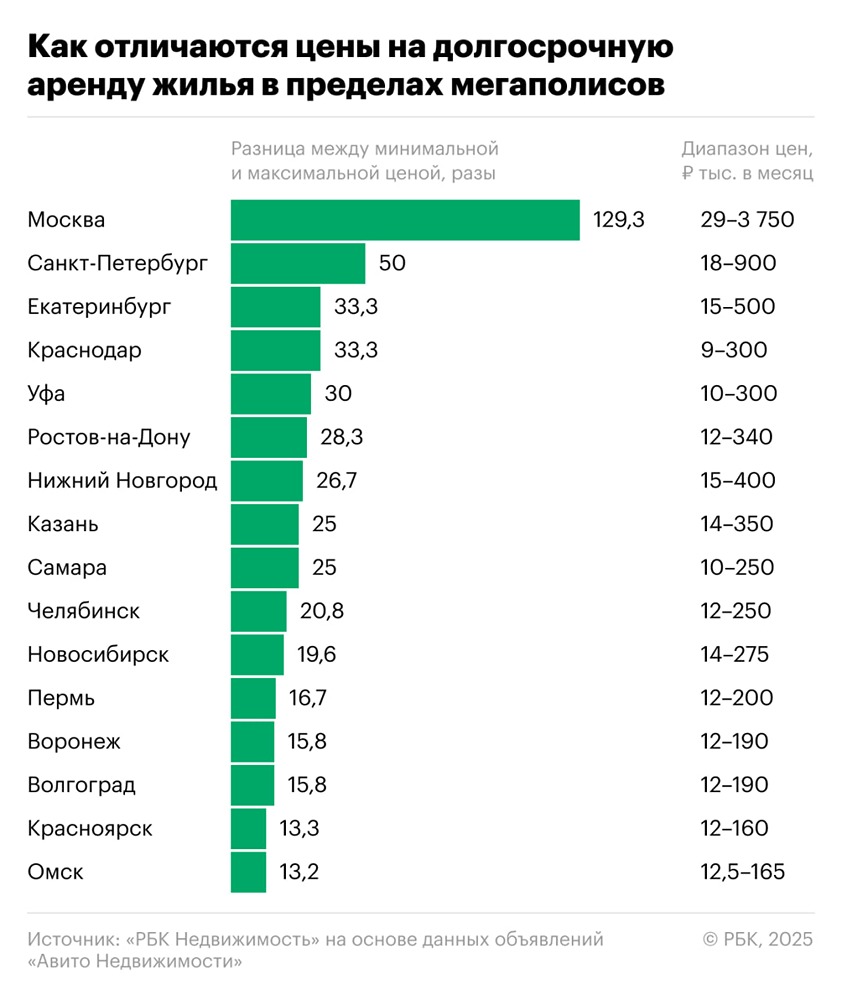 Откуда такая огромная разница в цене аренды недвижимости в разных регионах России?