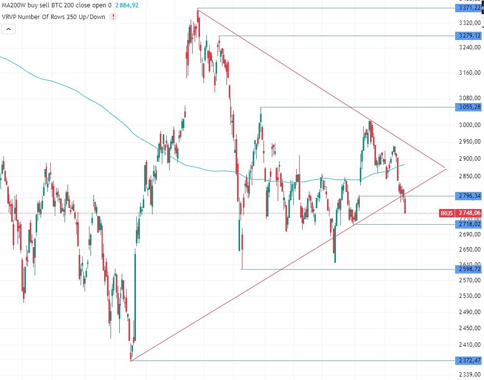 Устоит ли индекс МосБиржи на уровне поддержки 2700-2720?