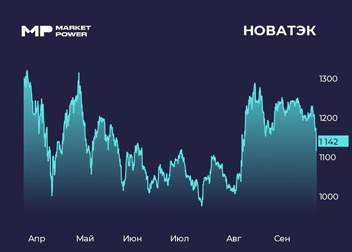 Как отказ Европы от российского СПГ повлияет на акции Новатэка?