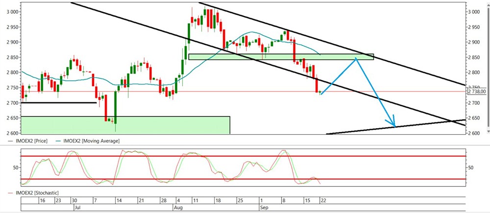 Когда стоит ожидать выхода акций из зоны перепроданности?