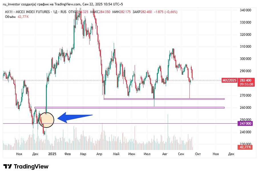Есть ли риски падения фьючерса на индекс Мосбиржи до уровня 2400 до конца 2025 года?