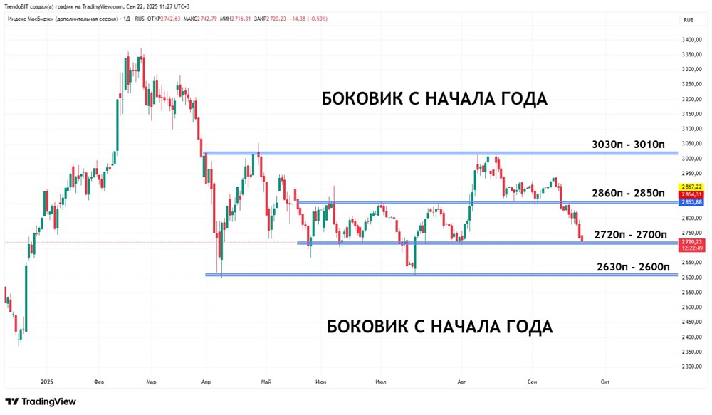 Какие важные уровни поддержки и сопротивления у индекса ММВБ в сентябре-октябре 2025 года?