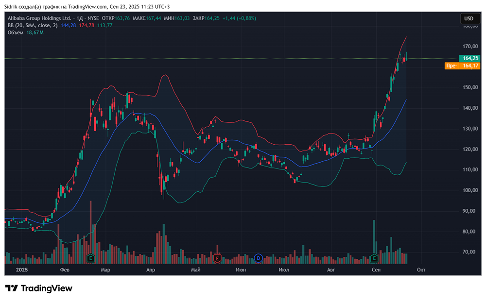 Стоит ли рассмотреть к покупке акции компании Alibaba?