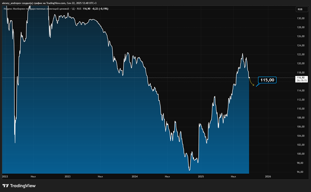 Почему осень обещает быть напряженной для рынка госбумаг?