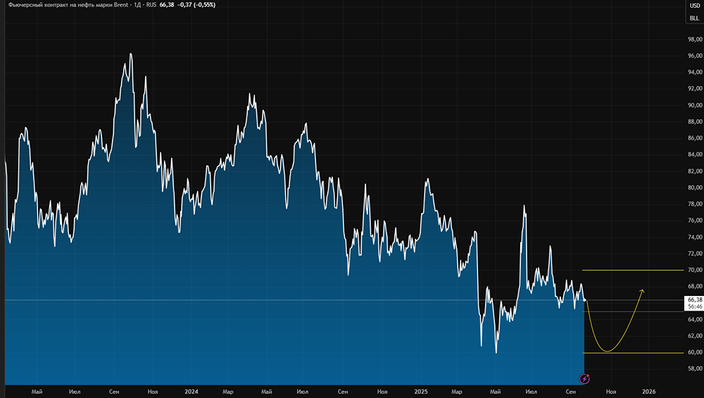 Какие котировки ожидают аналитики по нефти марки Brent до конца 2025 года?