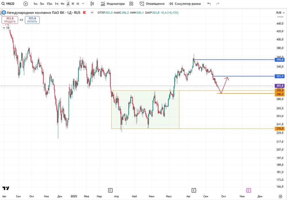 Стоит ли ожидать отскок акций «Вконтакте» от зоны 290/300 рублей?