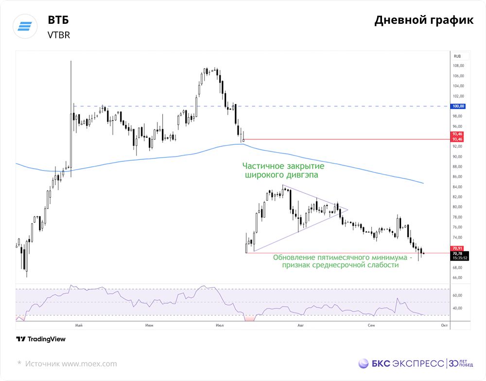 Будет ли рост акций ВТБ после текущих торговых сигналов?