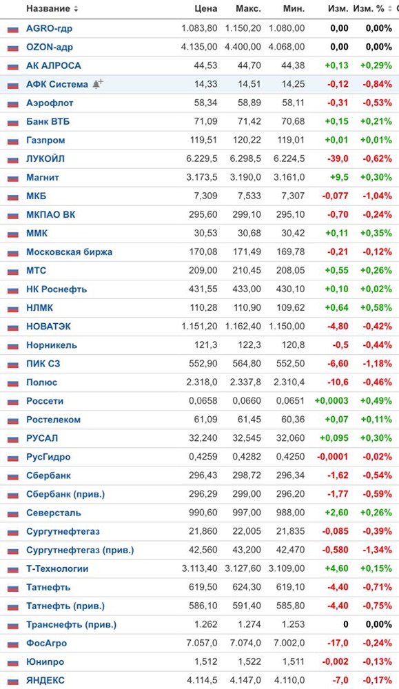 Какие прогнозы для локального роста на рынке в ближайшие недели?