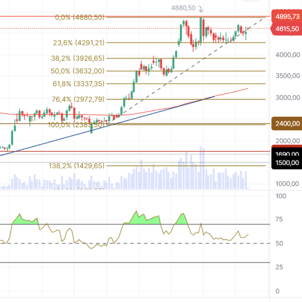 Возможен ли значительный рост эфира ($ETH) после длительного застоя?