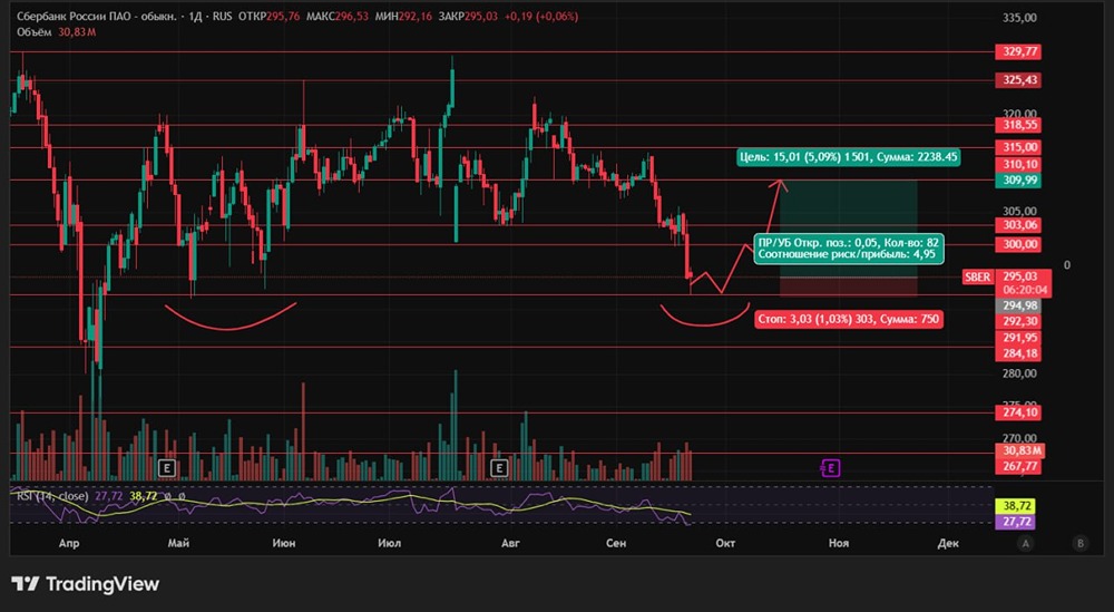 Как поддержка на уровне 292,3 рублей повлияет на акции Сбера?