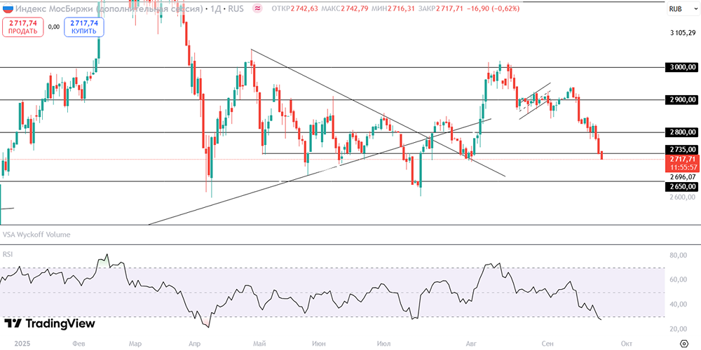Почему индекс может снизиться до 2650 пунктов?