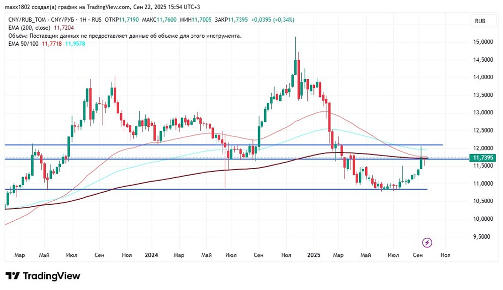 Какие прогнозы по курсу юаня можно сделать, анализируя график на конец сентября 2025 года?