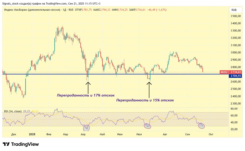 Готов ли индекс Московской Биржи к отскоку после перепроданности?