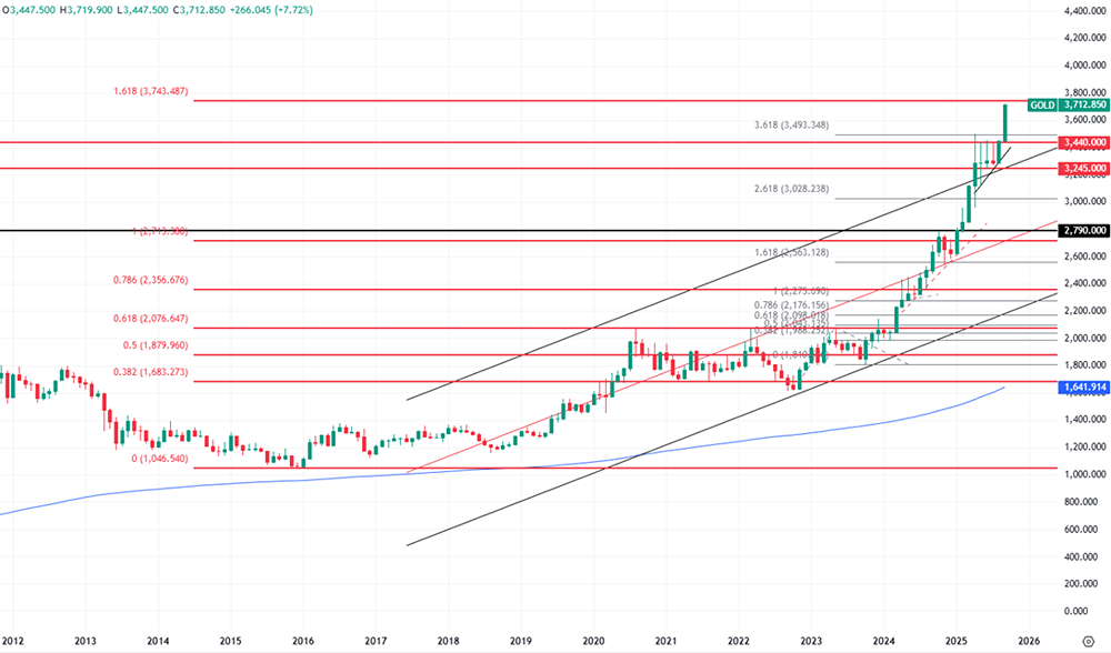 Какие факторы ведут к достижению цены $4000 за унцию?