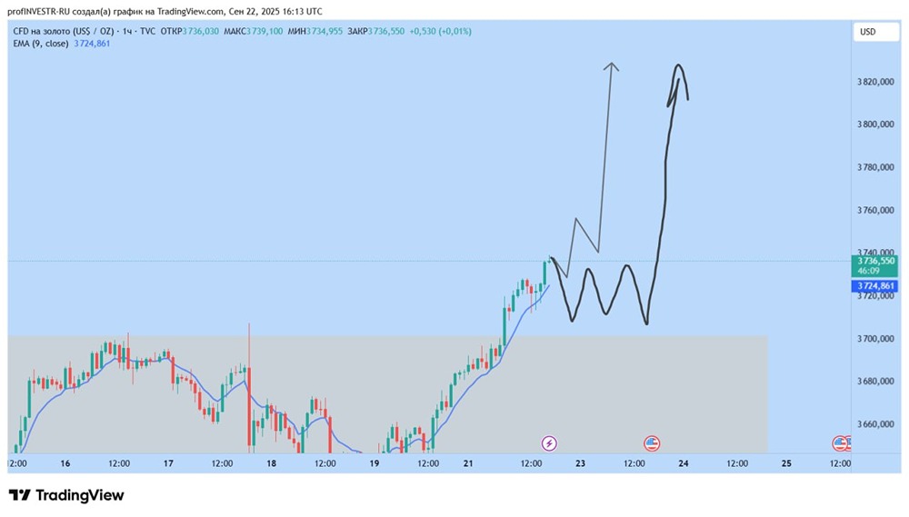 Золото обновляет максимумы: ждать ли коррекции или роста?