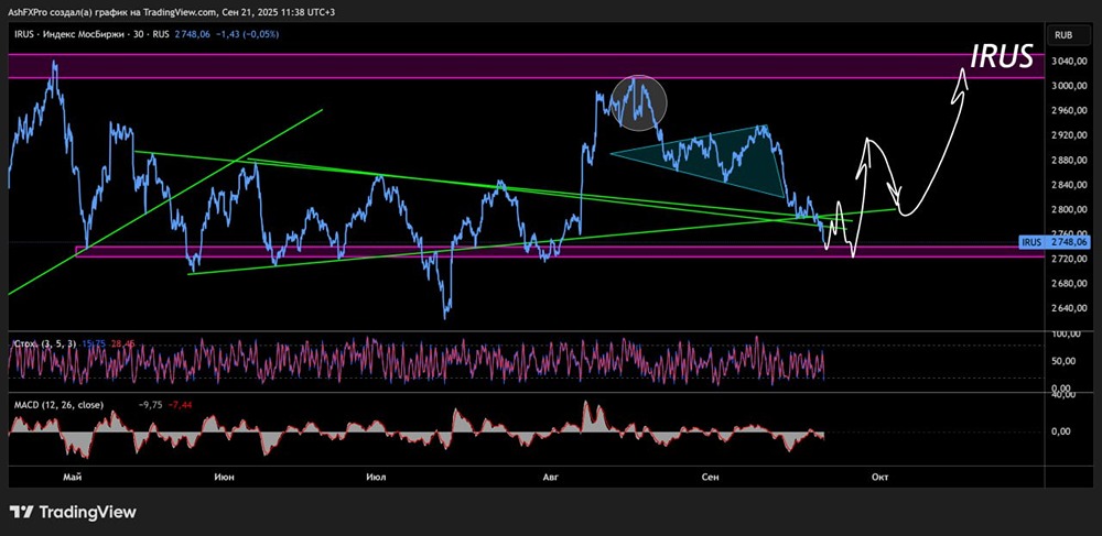 Как будет вести себя индекс ММВБ в ближайшие два месяца: что говорит технический анализ?