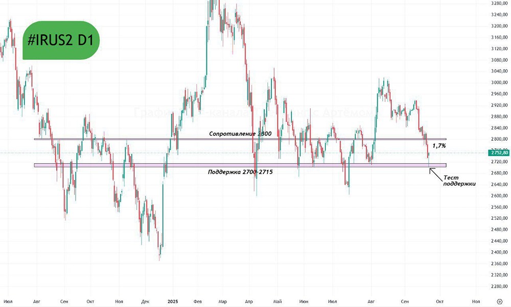 Значит ли отскок от поддержки 2700-2715 начало восстановления индекса Мосбиржи?