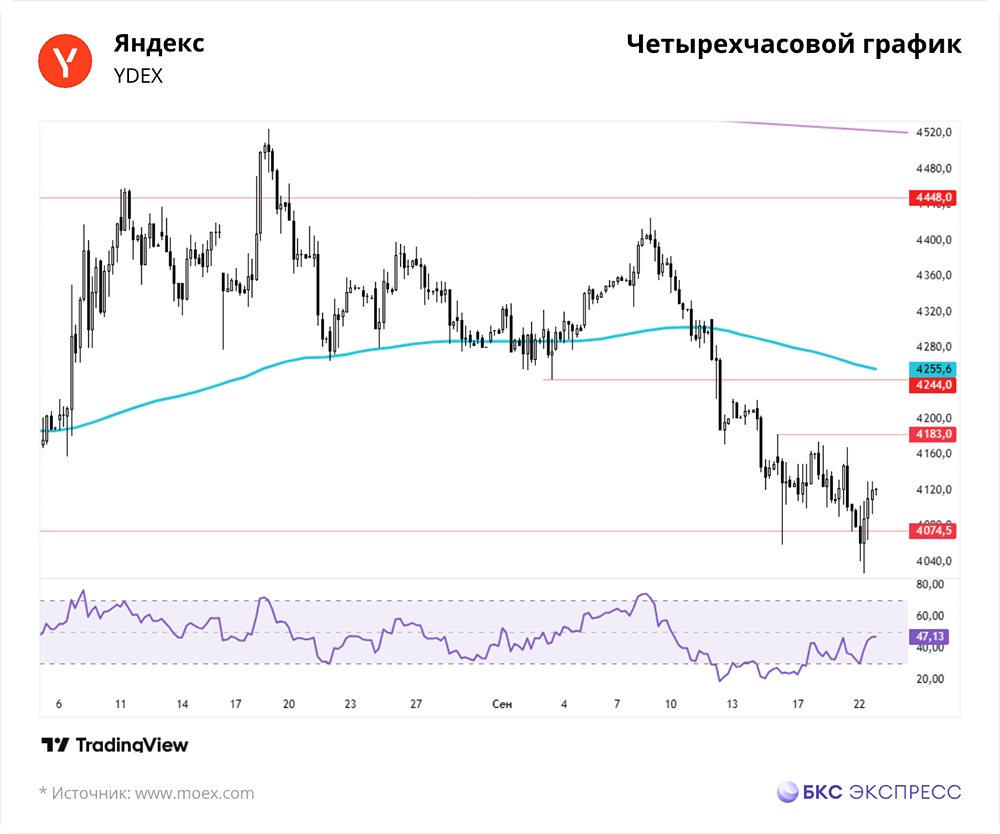 Когда стоит ожидать продолжения роста акций Яндекса?
