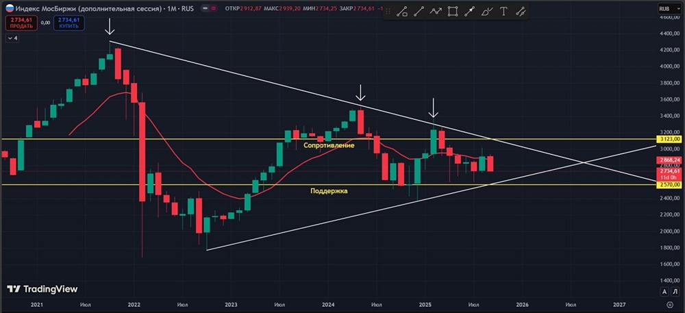 Почему уровень поддержки 2570 пунктов остаётся критически важным для индекса ММВБ?