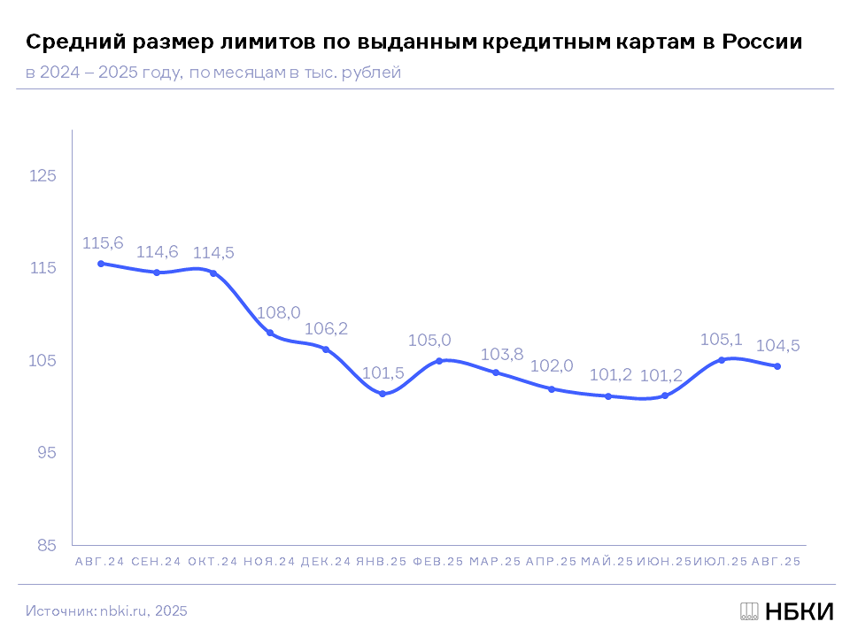 Какой средний лимит по кредитнымк артам в России?