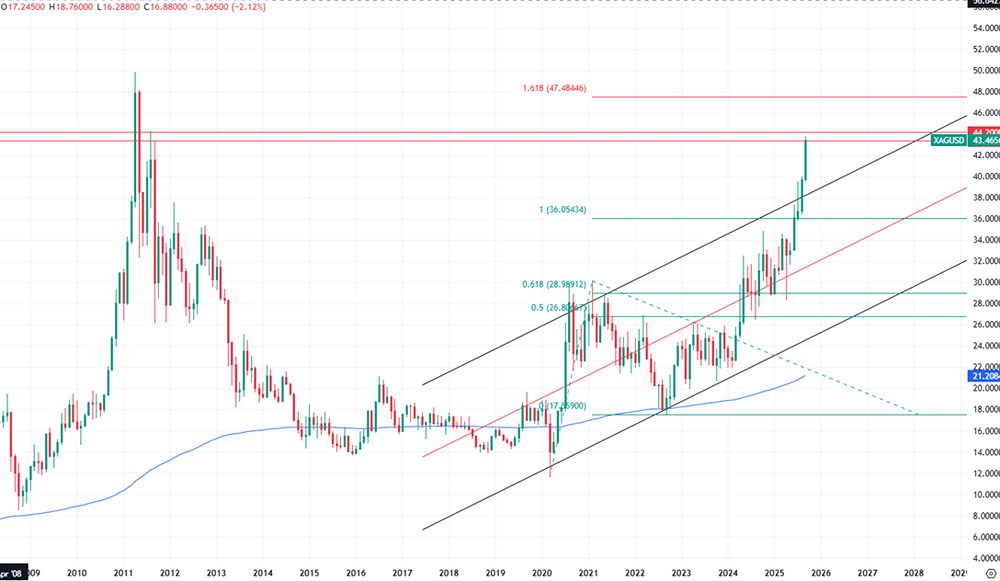 Как соотносятся цены на золото и серебро?