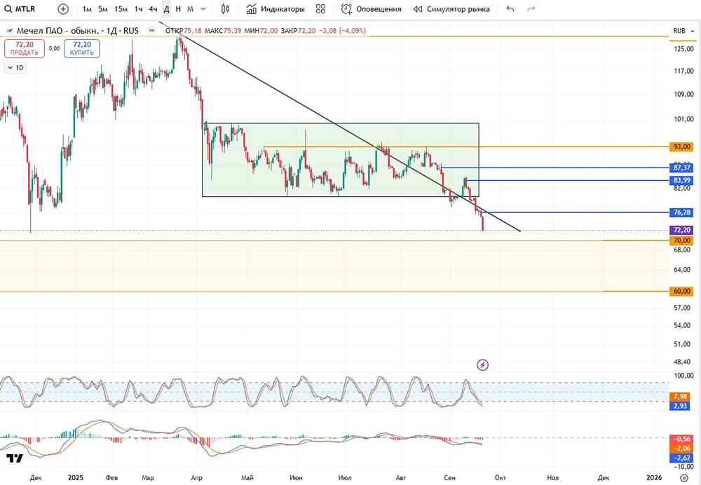 Стоит ли рискнуть и искать отскок по акциям «Мечел» у уровня 70 рублей?
