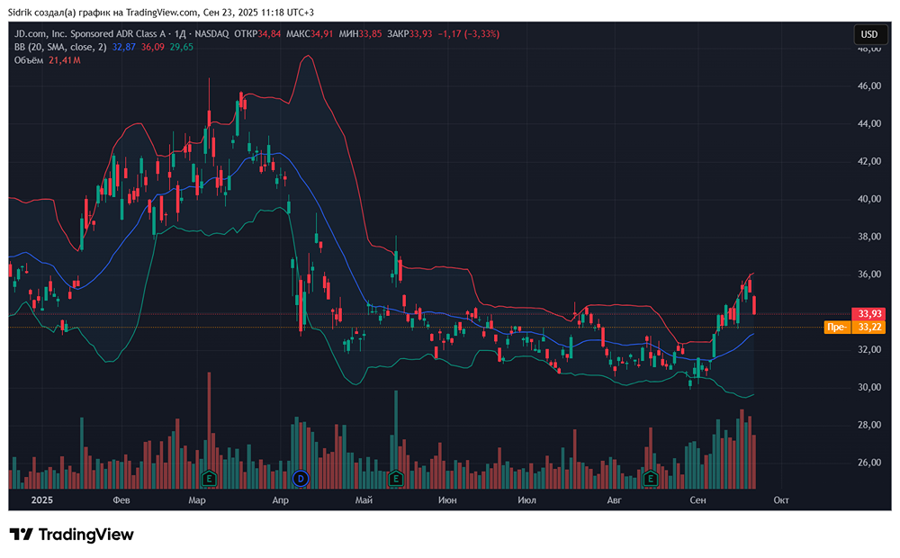 Стоит ли рассмотреть акции компании JD.com к покупке?