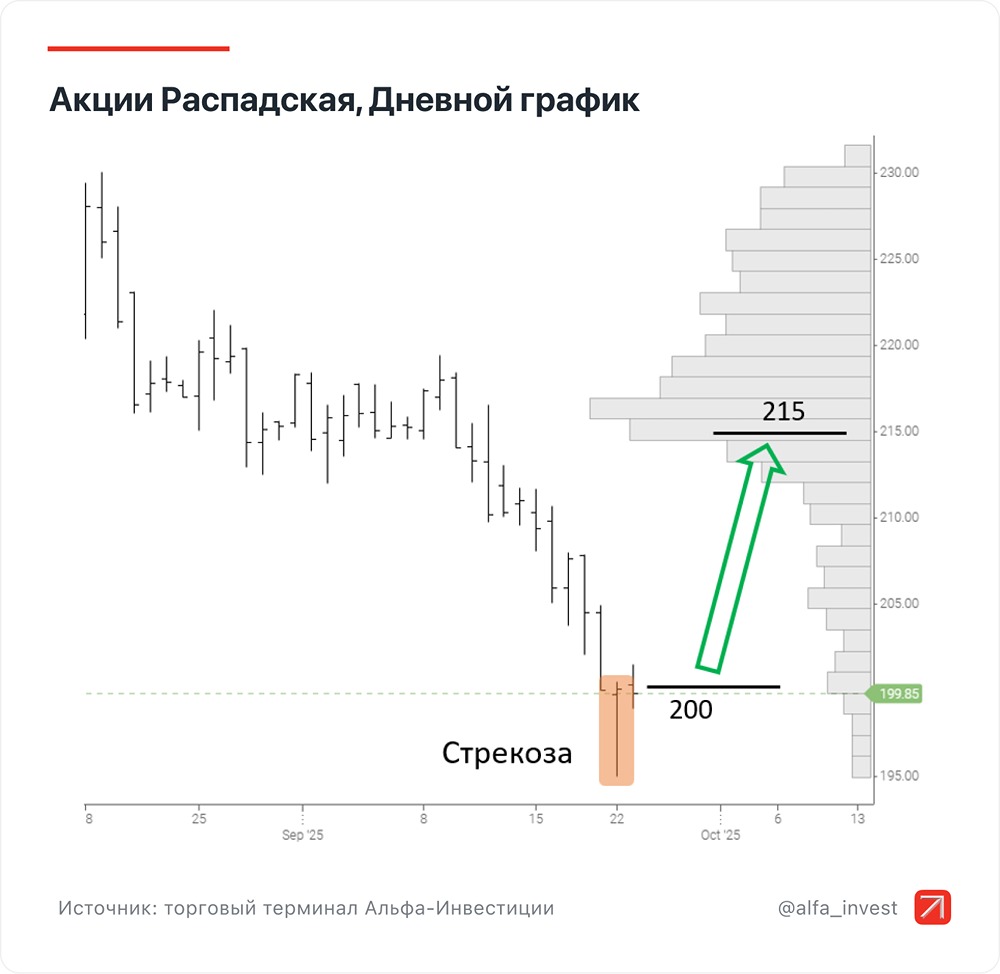 Технический анализ и сигналы: почему стоит покупать акции Распадской сейчас?