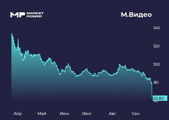 Почему акции М.Видео упали на 21% после объявления о допэмиссии?