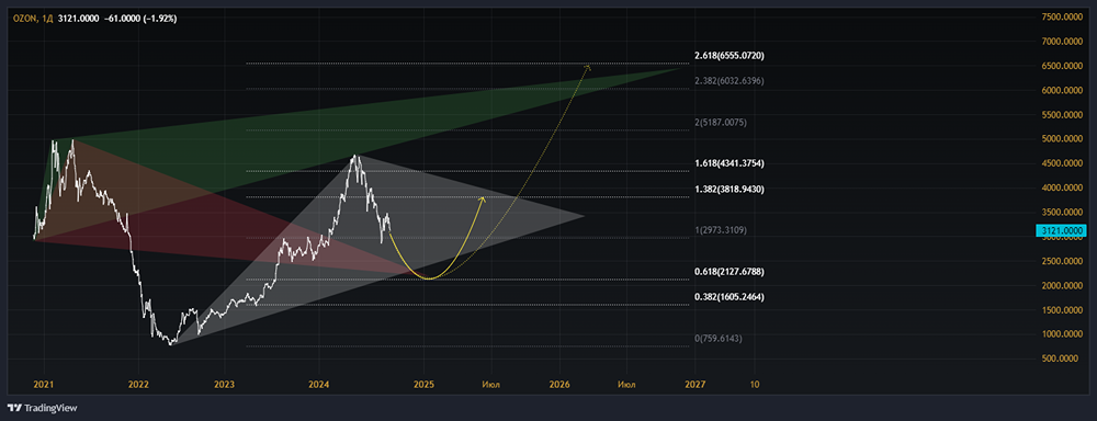 Прогноз. Прогноз цены. Анализ. Аналитика. Мнение экспертов. Акции ОЗОН
