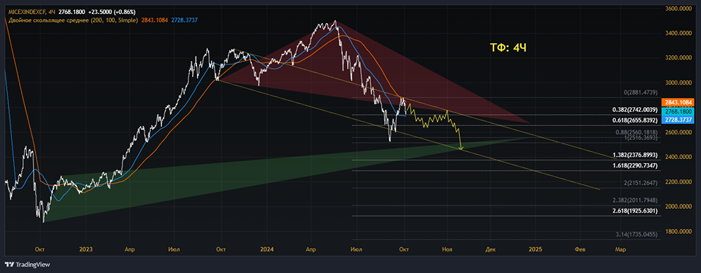 Индекс ММВБ