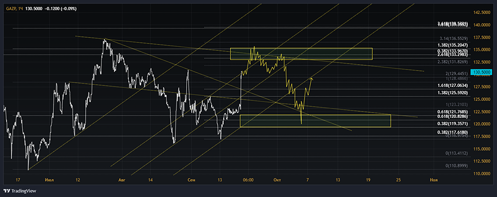 Прогноз. Прогноз цены. Анализ. Аналитика. Мнение экспертов. Акции ГАЗПРОМ.
Тикер: GAZP