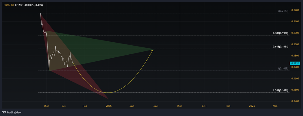 Прогноз. Прогноз цены. Анализ. Аналитика. Мнение экспертов. Акции ЭЛЕМЕНТ