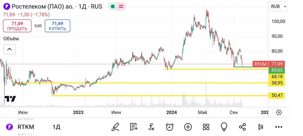 Анализ и аналитика акций Ростелеком. Мнение трейдера и эксперта. Прогноз цены.