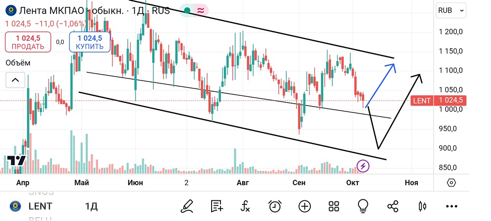 Анализ и аналитика акций Лента. Мнение трейдера и эксперта. Прогноз цены.